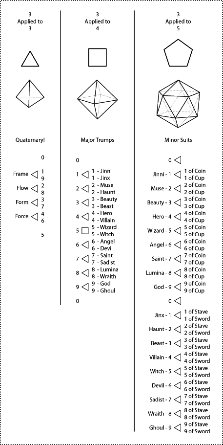 Three Solids Table