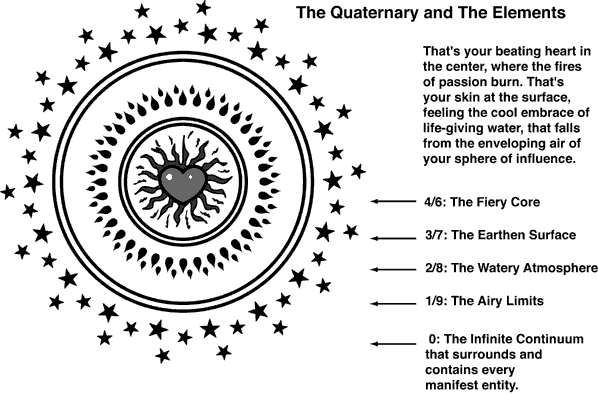 The Quaternary and The Elements Diagram